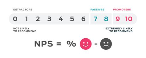 Guide To Net Promoter Score Nps Gatherup Cx Software