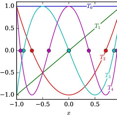 Chebyshev Polynomials Up To Order 4 Download Scientific Diagram