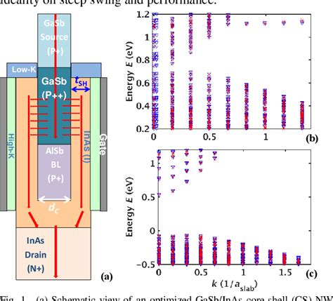 Figure 1 From A High Performance InAs GaSb Core Shell Nanowire Line