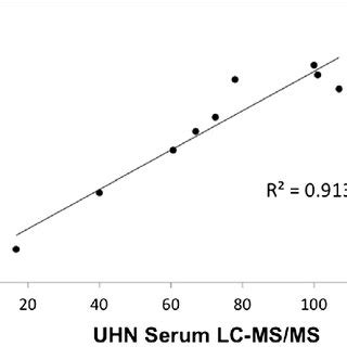 Correlation Of 25 OH D Values Obtained From Serum And Blood Spots In