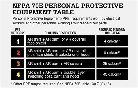 Nfpa 70e Ppe Category Chart