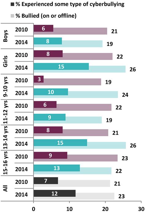 Cyber Bullying Statistics Years