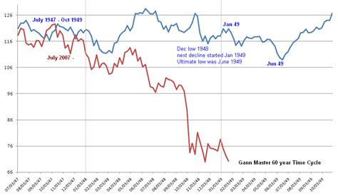 Gann Master Time Cycle