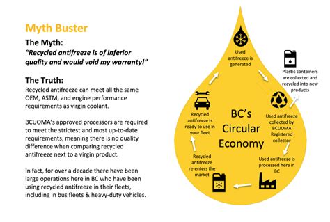 Global Recycling Day Bc Used Oil Management Association Illustrates