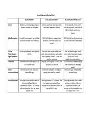 Anemia Compare Contrast Docx Anemia Compare Contrast Table IRON