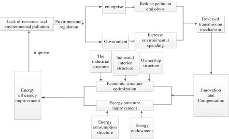 Influencing Factors Of Total Factor Energy Efficiency In Bohai Rim Region Based On Dea Tobit Model