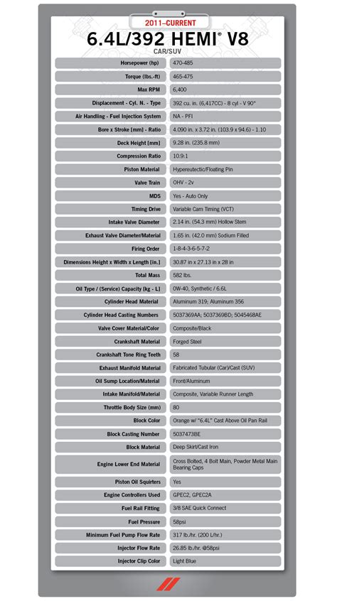 Gen Iii Hemi® Engine Quick Reference Guide Part Iv Dodge Garage