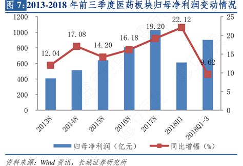 2013 2018年前三季度医药板块归母净利润变动情况行行查行业研究数据库