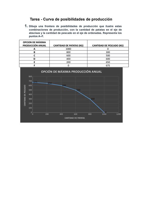 Tarea Trabajo Semanad Tarea Curva De Posibilidades De Producci N