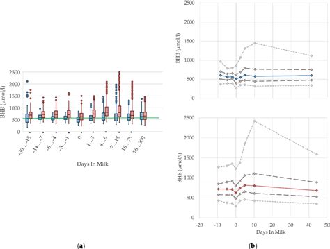 Figure From Effects Of Parity And Stage Of Lactation On Trend And