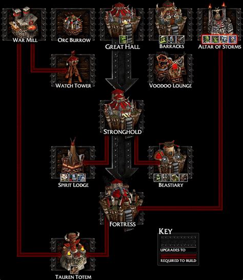 Warcraft 3 Reforged Orc Héros Unités Bâtiments Et Arbre De