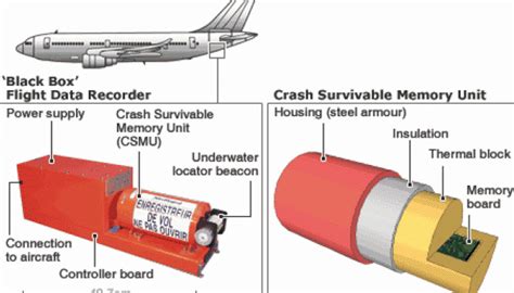 Mengenal Fungsi Dan Warna Black Box Pesawat Kabarnusa