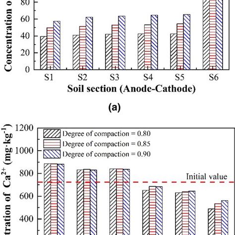 Variation Of Ph And Electric Conductivity Ec Against Six Soil