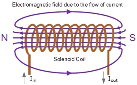 6 10 Draw Magnetic Field Patterns For A Straight Wire A Flat Circular Coil And A Solenoid When