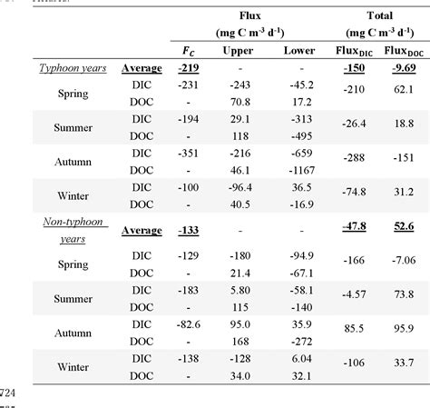 Table From Conceptual Models Of Dissolved Carbon Fluxes In A Two