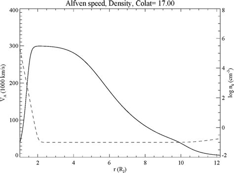 Alfv N Speed Solid And Density Dashed Profiles For The Runs Shown