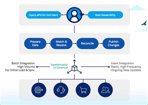 Unlock Customer Data With Salesforce Customer 360﻿ Salesforce Admins