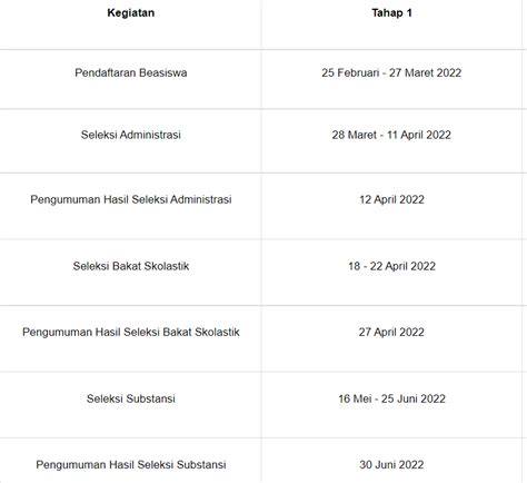 Pendaftaran Beasiswa Lpdp Tahap Dibuka Ini Jadwal Dan