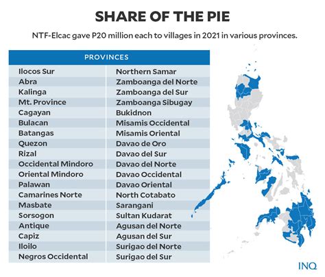 As Ntf Elcac Budget Grows Lawmakers Start To Frown Inquirer News