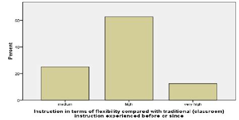 Inst Ruct Ion In T Erms Of F Lexibilit Y Compared Wit H T Radit Ional