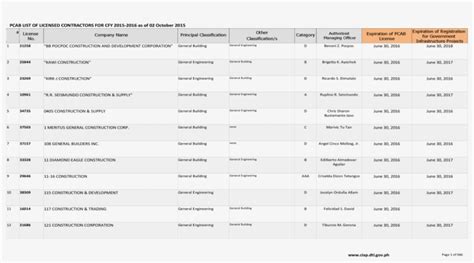 Pcab List Of Licensed Contractors For Cfy 2015 2016 Free Transparent