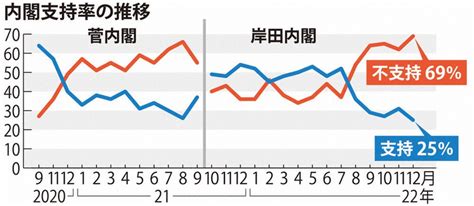 内閣支持率、最低25％ 防衛財源で増税「反対」69％ 毎日新聞世論調査 毎日新聞