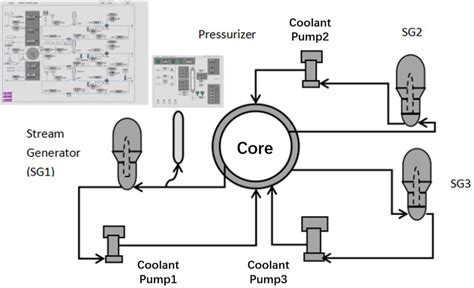 Simplified Schematic Diagram Of The Primary Circuit Of A Three Loop Pwr Download Scientific