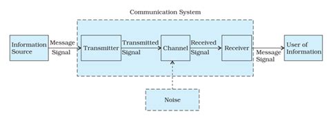 Communication System Techniques And Elements In Communication