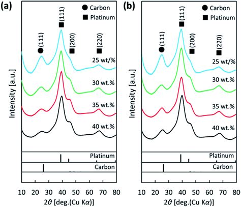 Synthesis Of Catalysts With Fine Platinum Particles Supported By High