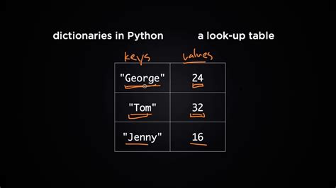 How To Use Dictionaries In Python Python Tutorial 8 Youtube