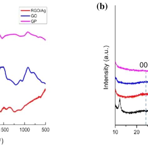 A Infrared Spectra Of Gp Go And Rgoag B Xrd Pattern Of Go Rgo