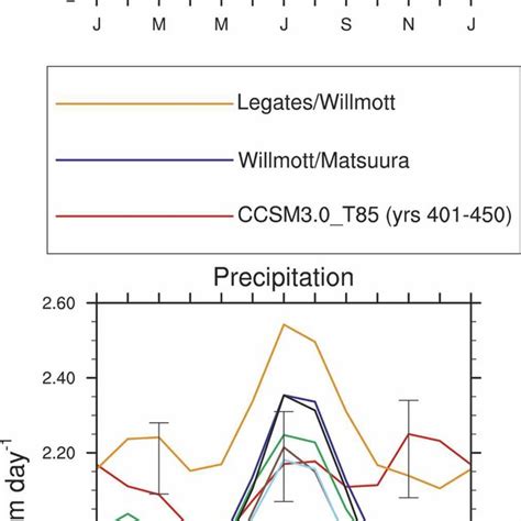 Land Seasonal Cycle Of M Air Temperature C And Precipitation Mm