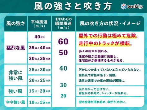 北海道や東北 台風並みの暴風に警戒 予想最大瞬間風速30メートル以上気象予報士 日直主任 2021年11月22日 日本気象協会 Tenkijp