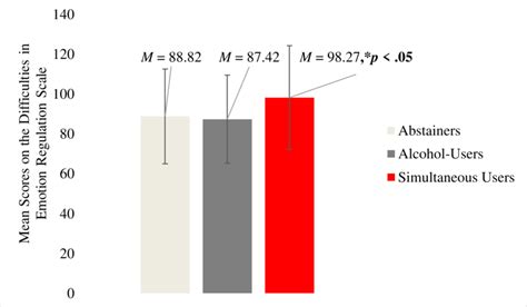 Bar Graph Of Mean Scores For The Difficulties In Emotion Regulation