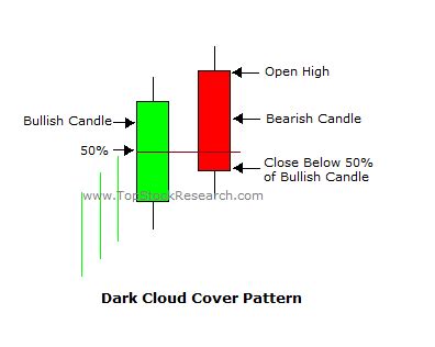 Dark Cloud Cover: Trading this Candlestick Pattern - Premium Store