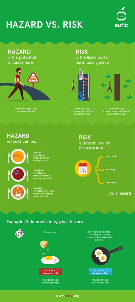 Difference Between Hazard And Risk Infographic Artofit