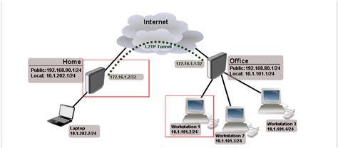 vpn l2tp ipsec