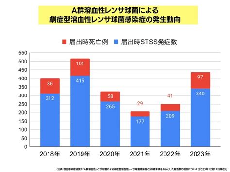 劇症型溶血性レンサ球菌感染症、近年に見ないほど増加していることが、国立感染症研究所から発表され、注目 毎日の勉強記録