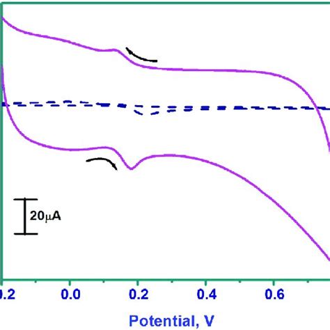 Cyclic Voltammograms Of Mm Potassium Ferrocyanide At Bare Cpe