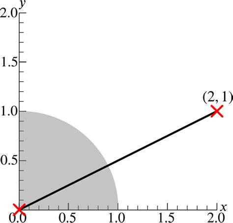 Solution If X Y Leq When Does X Y Have A Maximum Circles