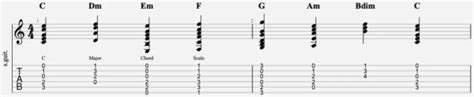 List of C Major Chord Progression with Song Example: A Beginner's Guide ...