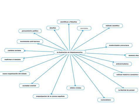 La Ilustracion En Hispanoamerica Mind Map