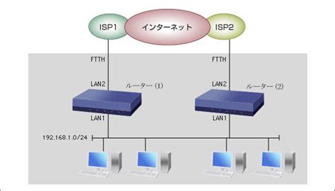 敬意を表して ピザ ぺディカブ ルーター ゲートウェイ 設定 社会主義 上がる 何故なの