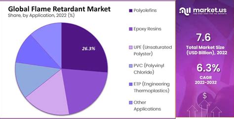 Flame Retardant Market Size Share Cagr Of