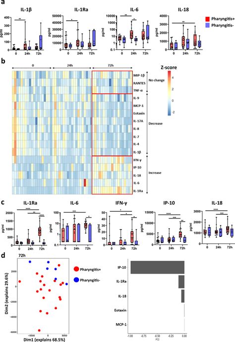 Distinct Cytokine Profiles In Participants That Developed Pharyngitis A