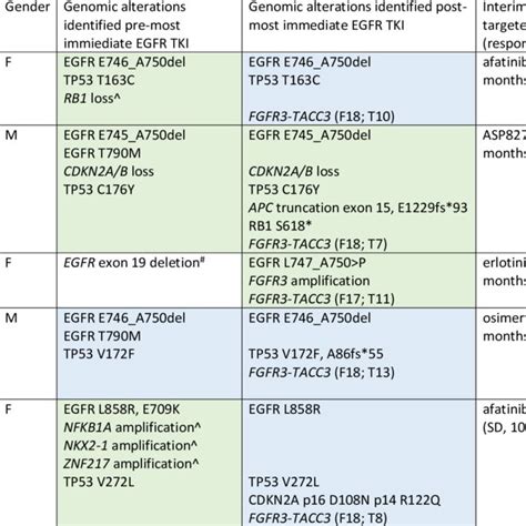 Clinical Characteristics And Genomic Alterations Identified In 5 Download Table