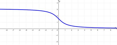 Derivative Of Arccot Inverse Cotangent With Proof And Graphs