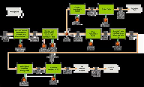 What Is Parts Kitting And Staging