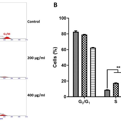 Analysis Of Cell Cycle Arrest Associated Genes In A375 Cells A