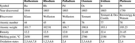 Platinum group metals | Download Table